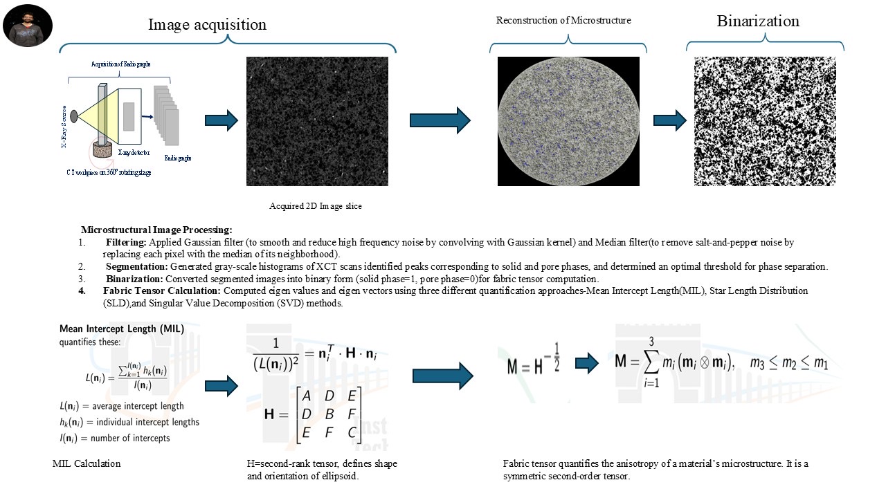 Advanced materials testing